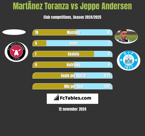 MartÃ­nez Toranza vs Jeppe Andersen h2h player stats