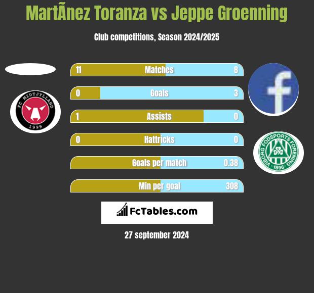 MartÃ­nez Toranza vs Jeppe Groenning h2h player stats