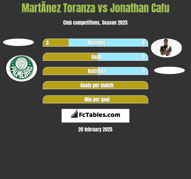 MartÃ­nez Toranza vs Jonathan Cafu h2h player stats