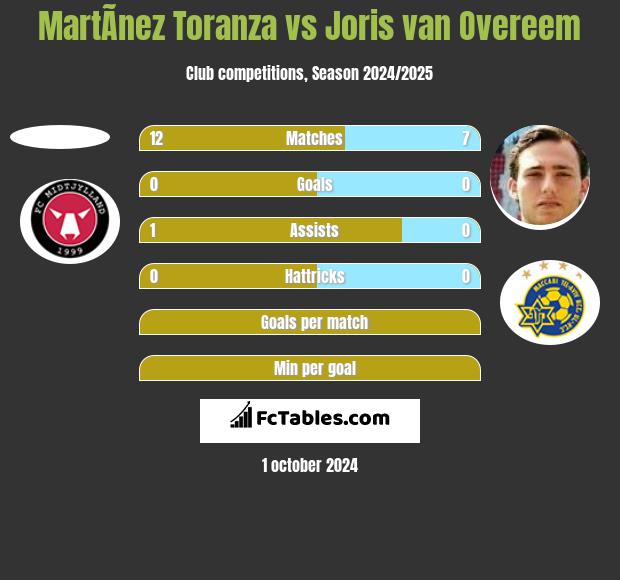 MartÃ­nez Toranza vs Joris van Overeem h2h player stats