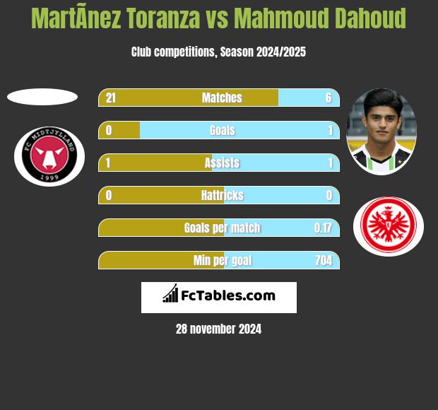 MartÃ­nez Toranza vs Mahmoud Dahoud h2h player stats