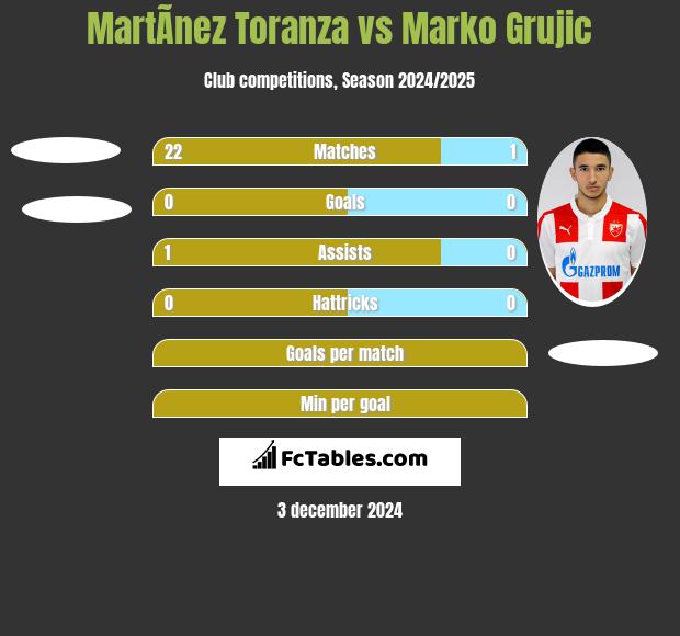 MartÃ­nez Toranza vs Marko Grujic h2h player stats