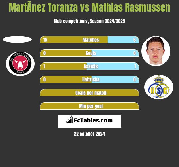 MartÃ­nez Toranza vs Mathias Rasmussen h2h player stats