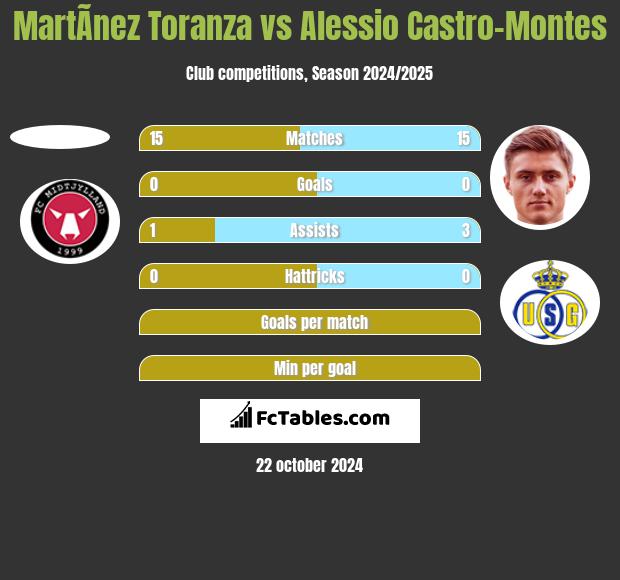 MartÃ­nez Toranza vs Alessio Castro-Montes h2h player stats