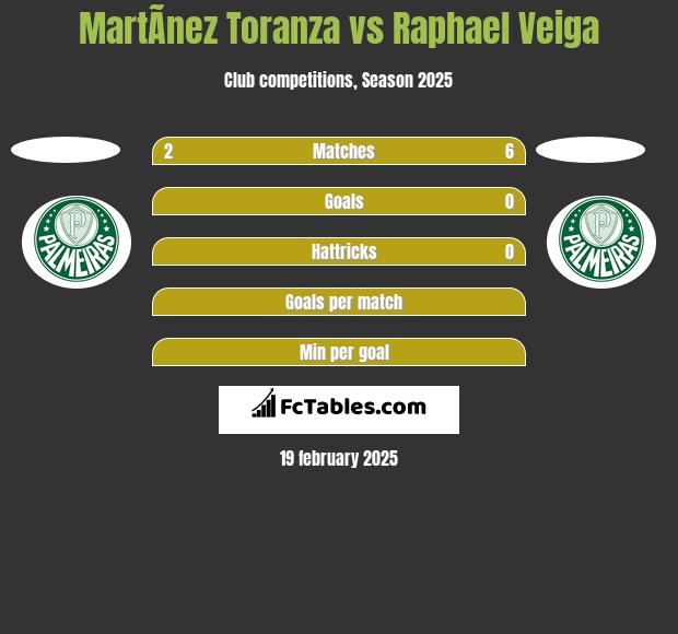 MartÃ­nez Toranza vs Raphael Veiga h2h player stats