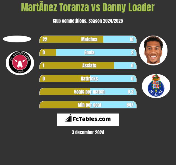 MartÃ­nez Toranza vs Danny Loader h2h player stats