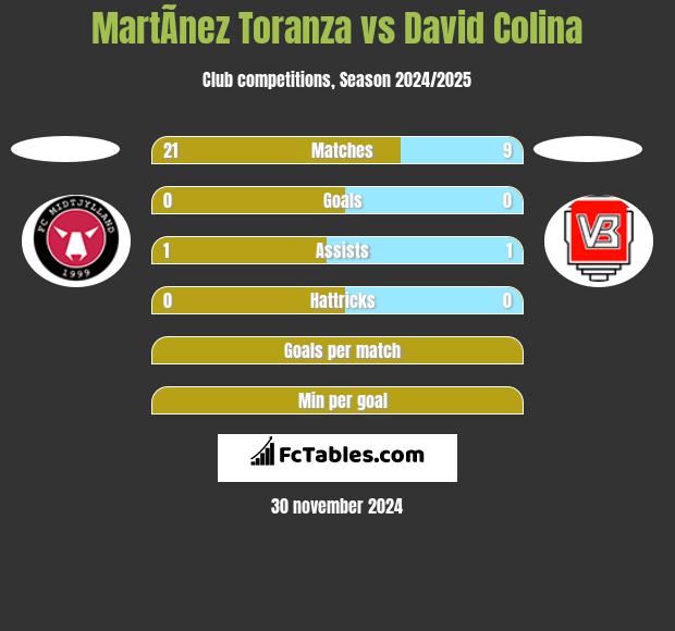 MartÃ­nez Toranza vs David Colina h2h player stats