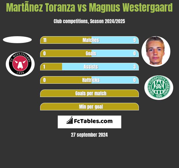 MartÃ­nez Toranza vs Magnus Westergaard h2h player stats