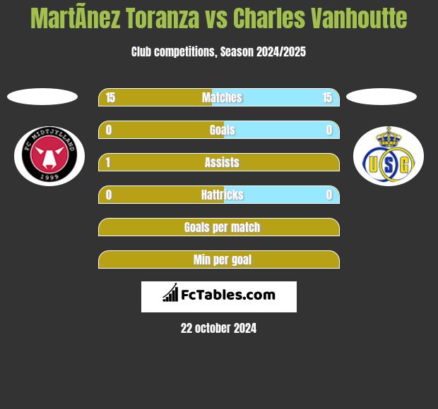 MartÃ­nez Toranza vs Charles Vanhoutte h2h player stats