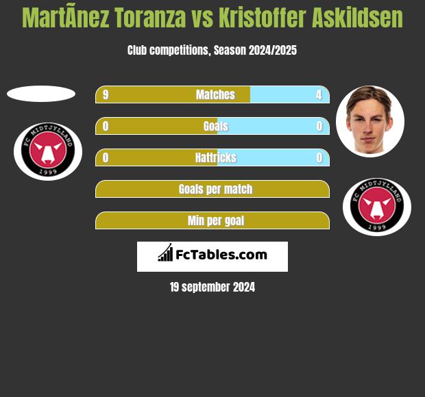 MartÃ­nez Toranza vs Kristoffer Askildsen h2h player stats