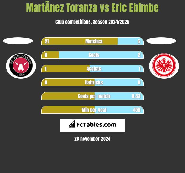 MartÃ­nez Toranza vs Eric Ebimbe h2h player stats