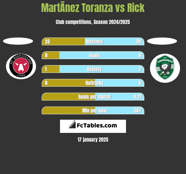 MartÃ­nez Toranza vs Rick h2h player stats