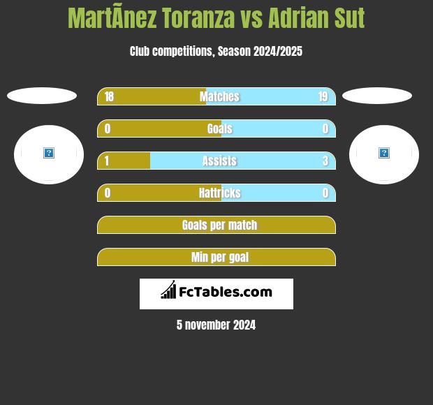 MartÃ­nez Toranza vs Adrian Sut h2h player stats