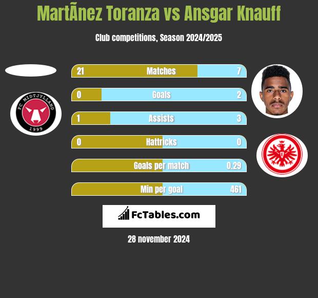 MartÃ­nez Toranza vs Ansgar Knauff h2h player stats