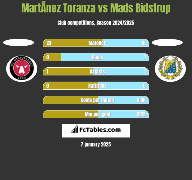 MartÃ­nez Toranza vs Mads Bidstrup h2h player stats