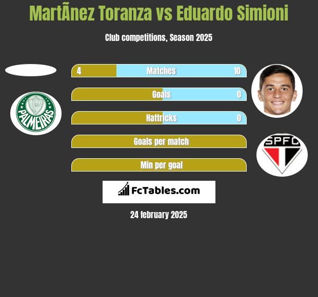 MartÃ­nez Toranza vs Eduardo Simioni h2h player stats