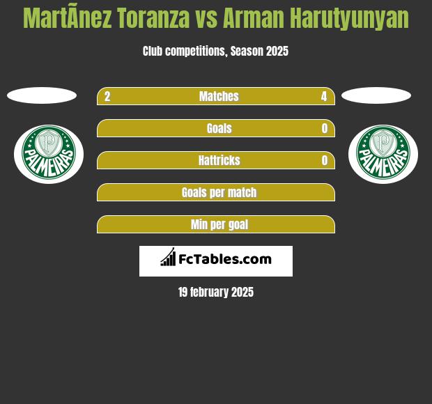 MartÃ­nez Toranza vs Arman Harutyunyan h2h player stats