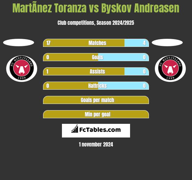 MartÃ­nez Toranza vs Byskov Andreasen h2h player stats