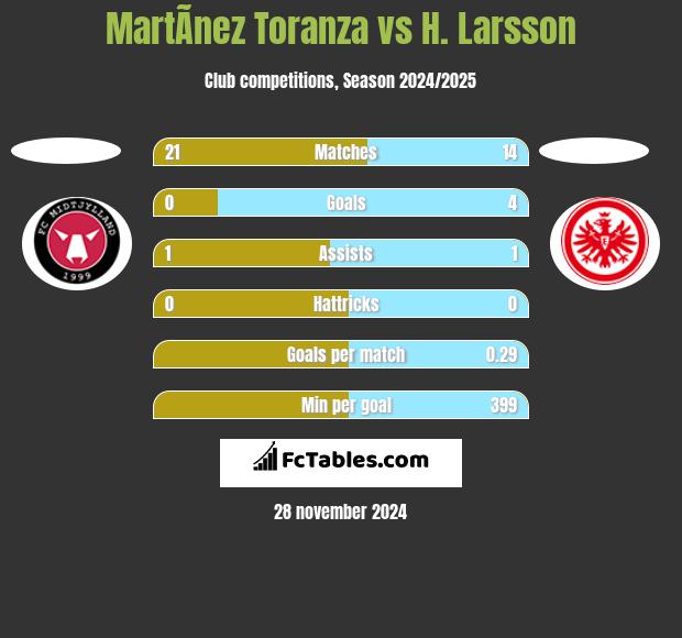 MartÃ­nez Toranza vs H. Larsson h2h player stats