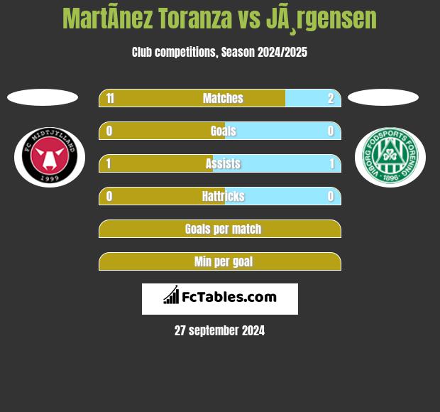 MartÃ­nez Toranza vs JÃ¸rgensen h2h player stats