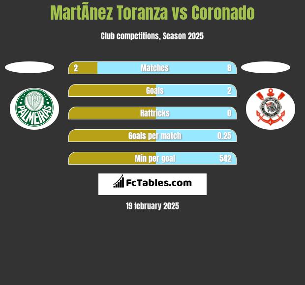 MartÃ­nez Toranza vs Coronado h2h player stats