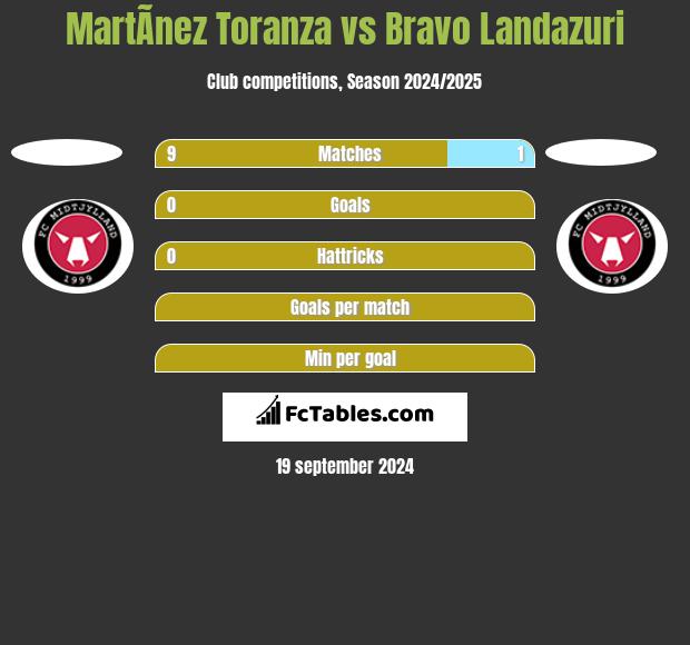 MartÃ­nez Toranza vs Bravo Landazuri h2h player stats