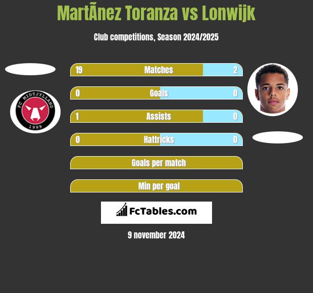 MartÃ­nez Toranza vs Lonwijk h2h player stats