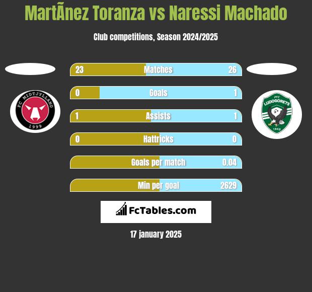 MartÃ­nez Toranza vs Naressi Machado h2h player stats