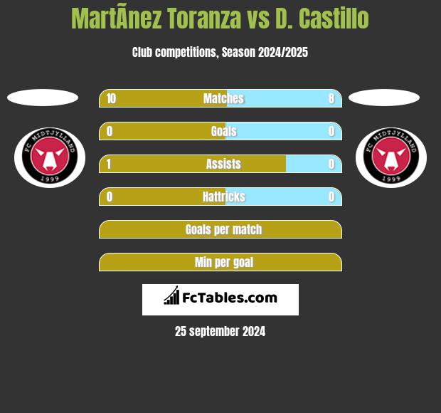 MartÃ­nez Toranza vs D. Castillo h2h player stats