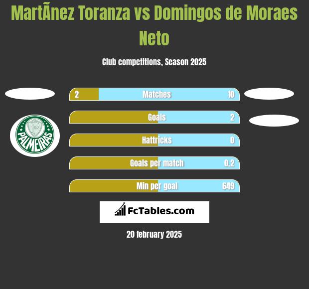 MartÃ­nez Toranza vs Domingos de Moraes Neto h2h player stats