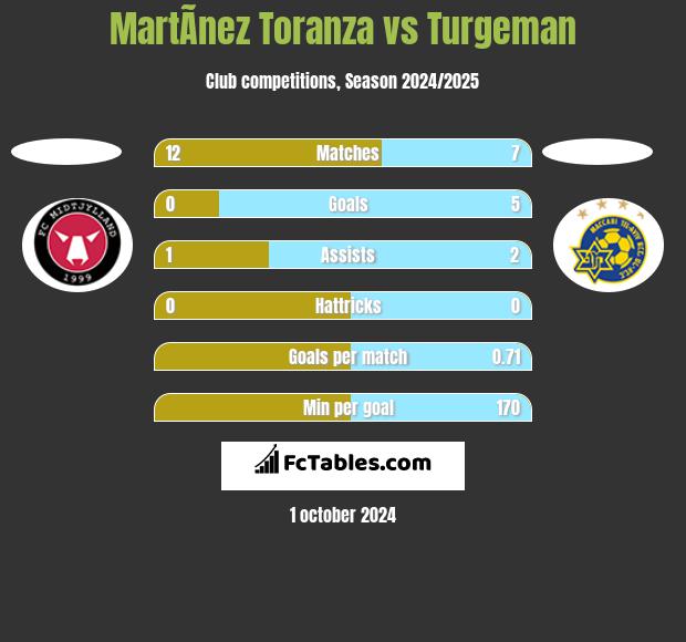 MartÃ­nez Toranza vs Turgeman h2h player stats