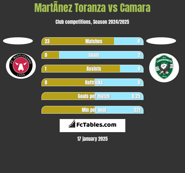 MartÃ­nez Toranza vs Camara h2h player stats