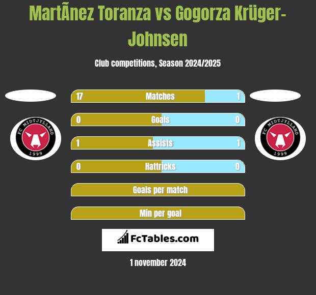 MartÃ­nez Toranza vs Gogorza Krüger-Johnsen h2h player stats