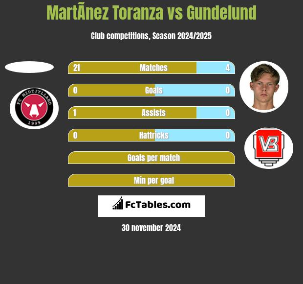 MartÃ­nez Toranza vs Gundelund h2h player stats