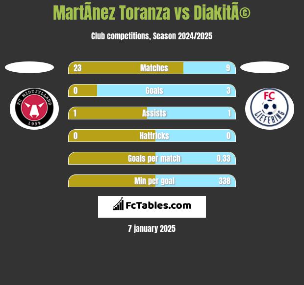 MartÃ­nez Toranza vs DiakitÃ© h2h player stats