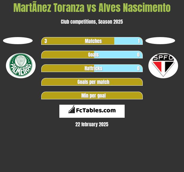 MartÃ­nez Toranza vs Alves Nascimento h2h player stats