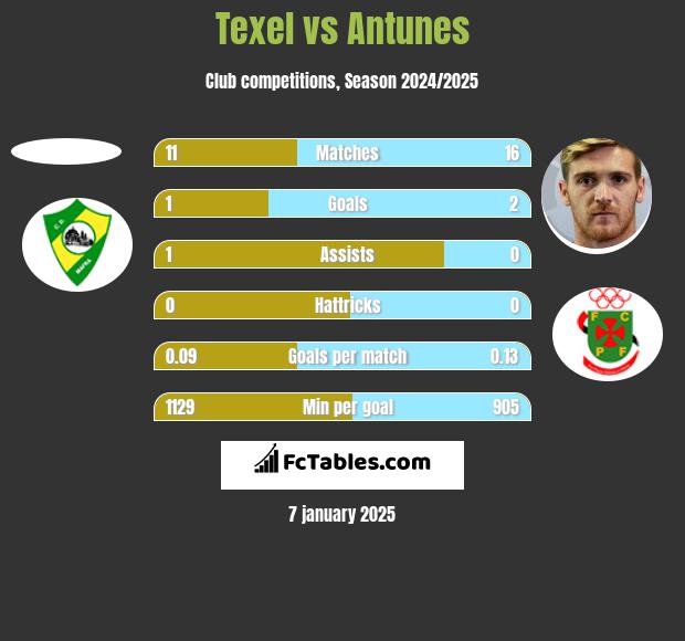 Texel vs Antunes h2h player stats