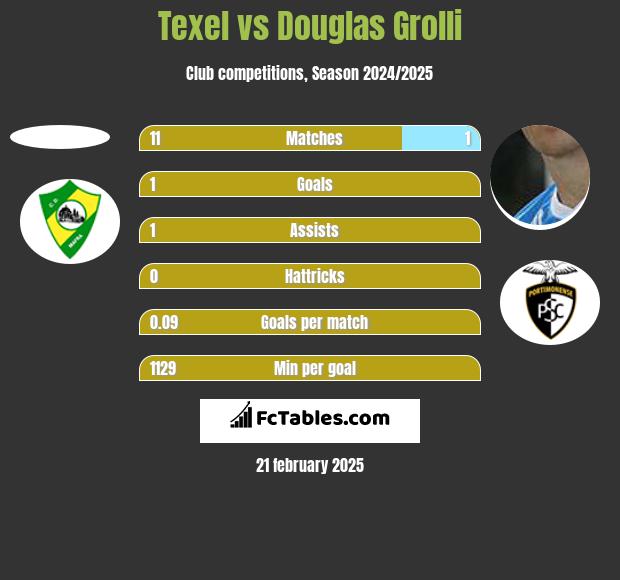 Texel vs Douglas Grolli h2h player stats