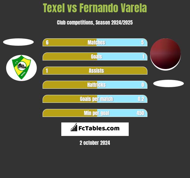 Texel vs Fernando Varela h2h player stats