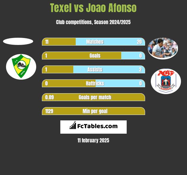 Texel vs Joao Afonso h2h player stats