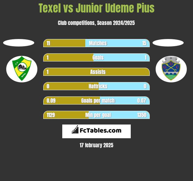 Texel vs Junior Udeme Pius h2h player stats