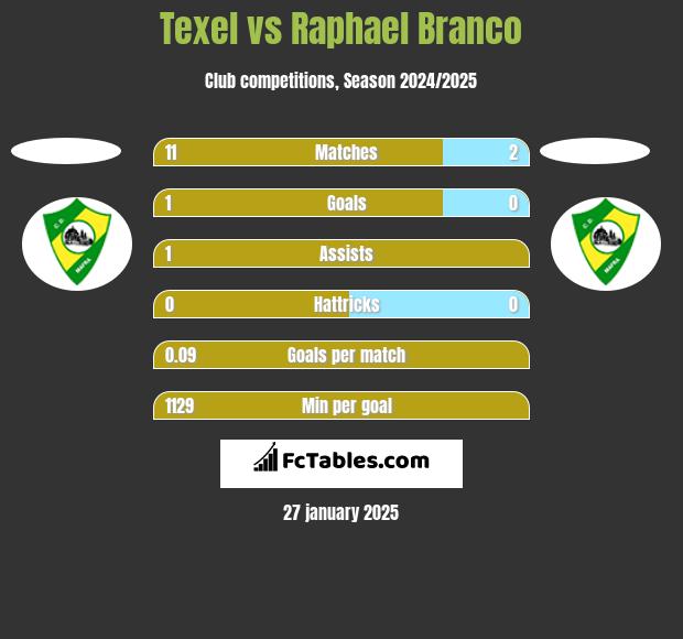 Texel vs Raphael Branco h2h player stats