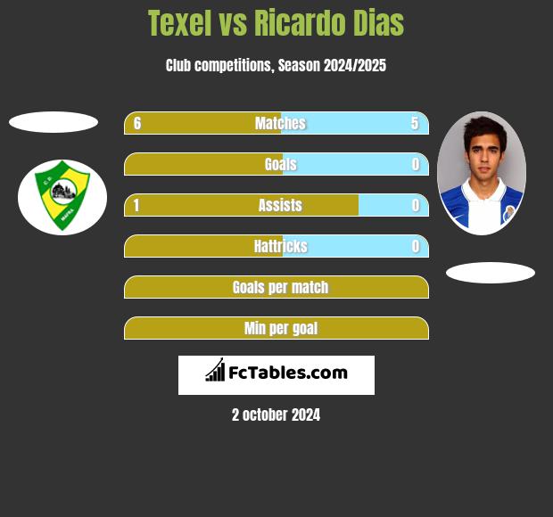 Texel vs Ricardo Dias h2h player stats