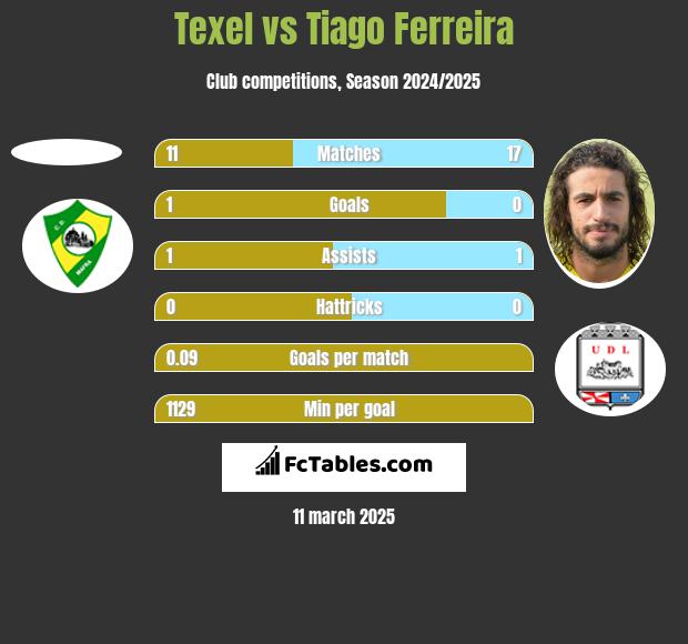 Texel vs Tiago Ferreira h2h player stats