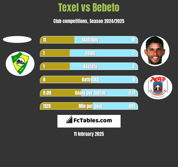 Texel vs Bebeto h2h player stats