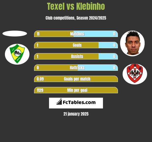 Texel vs Klebinho h2h player stats