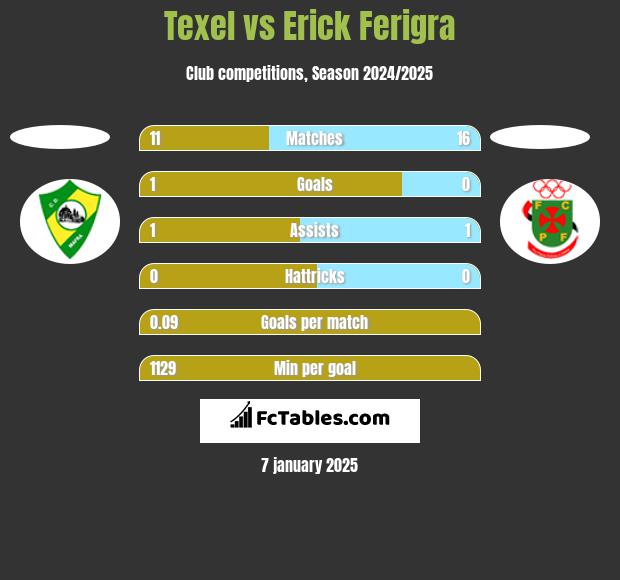 Texel vs Erick Ferigra h2h player stats