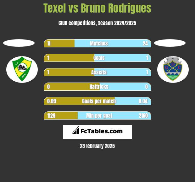 Texel vs Bruno Rodrigues h2h player stats