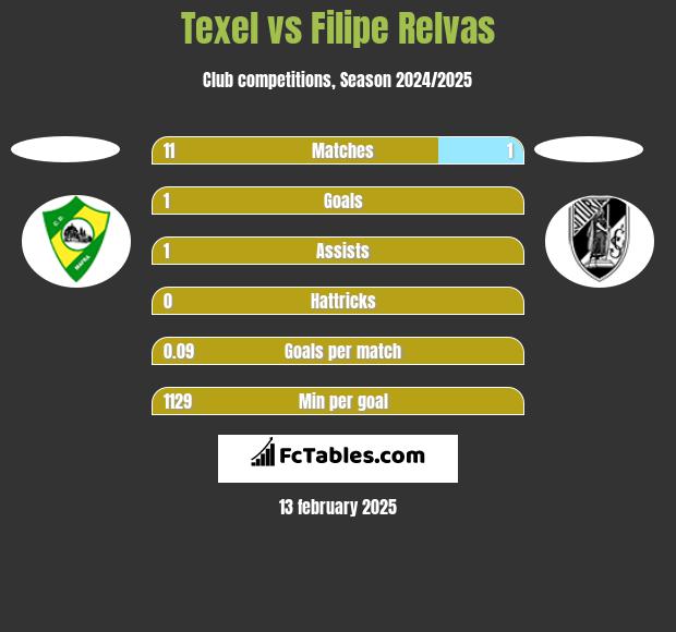 Texel vs Filipe Relvas h2h player stats