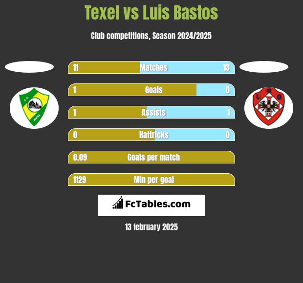 Texel vs Luis Bastos h2h player stats